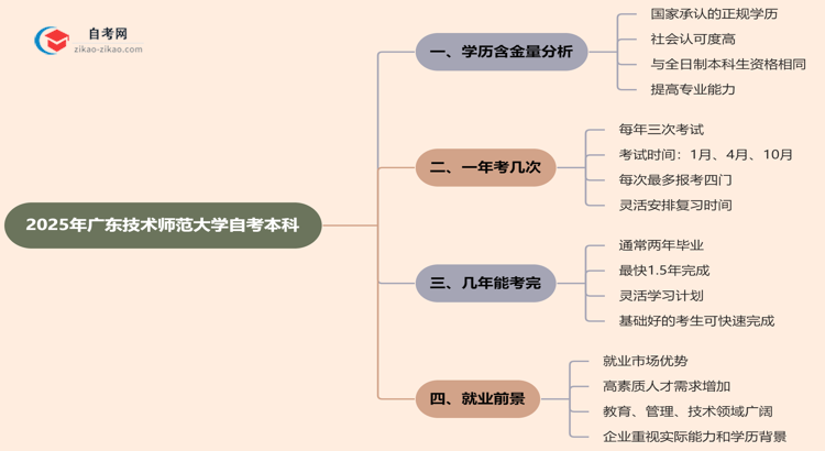 广东技术师范大学自考本科的学历有含金量吗?(2025年)思维导图