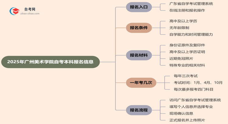 广州美术学院2025年自考本科在哪里报名？思维导图