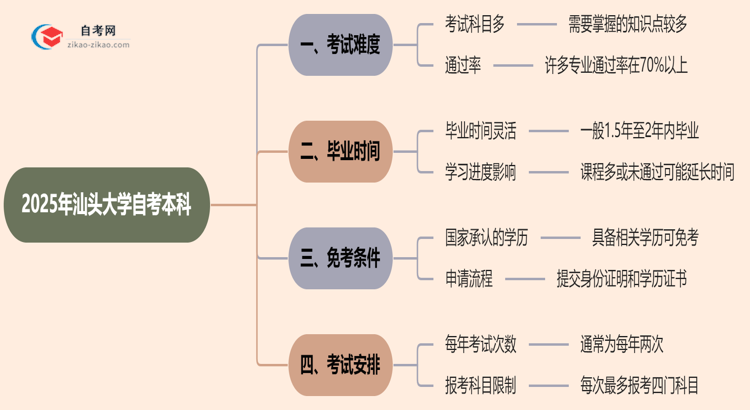 汕头大学2025年自考本科难不难?思维导图