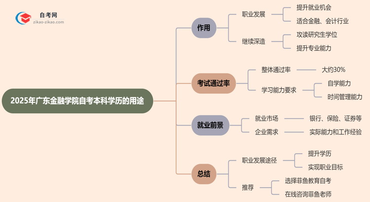 2025年广东金融学院自考本科学历有哪些用途?思维导图