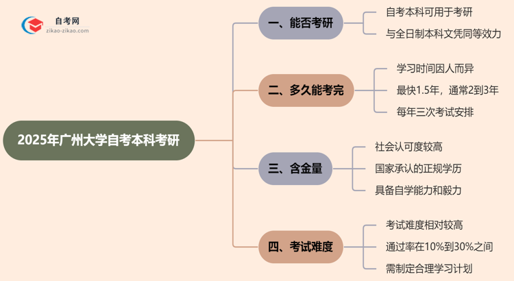 2025年广州大学的自考本科学历能用来考研吗?思维导图