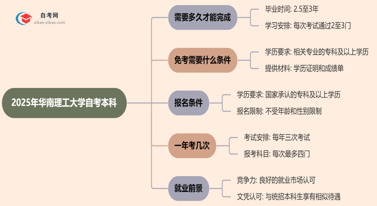 华南理工大学2025年读自考本科要多久才能读完?思维导图