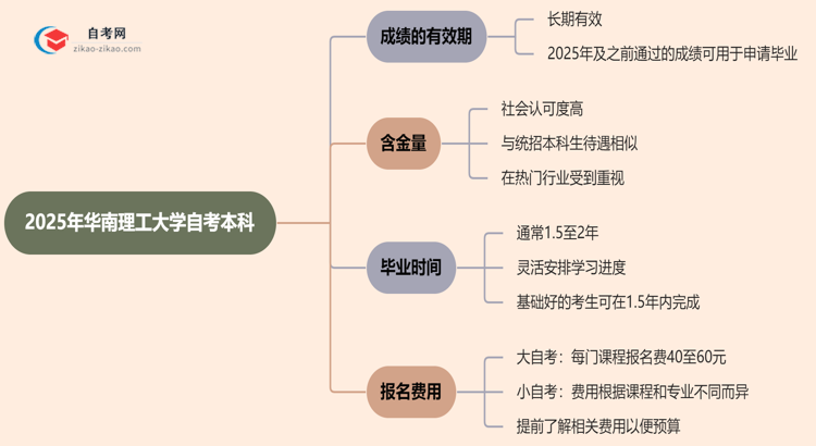 华南理工大学自考本科2025年的成绩能保留几年?思维导图