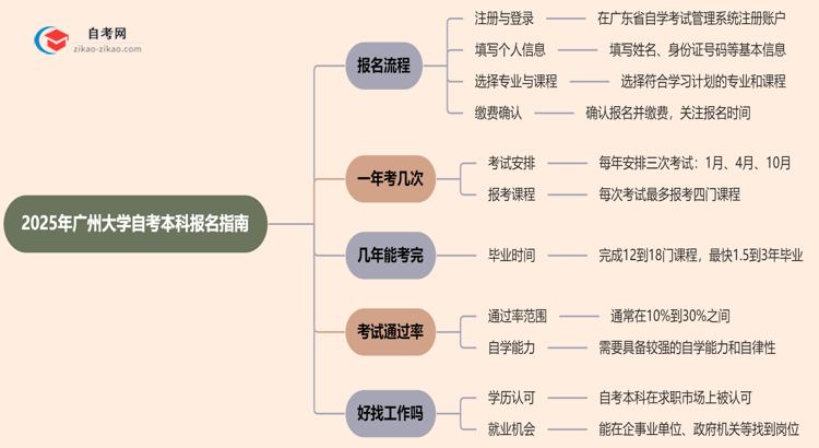 2025年广州大学自考本科怎么报名?思维导图