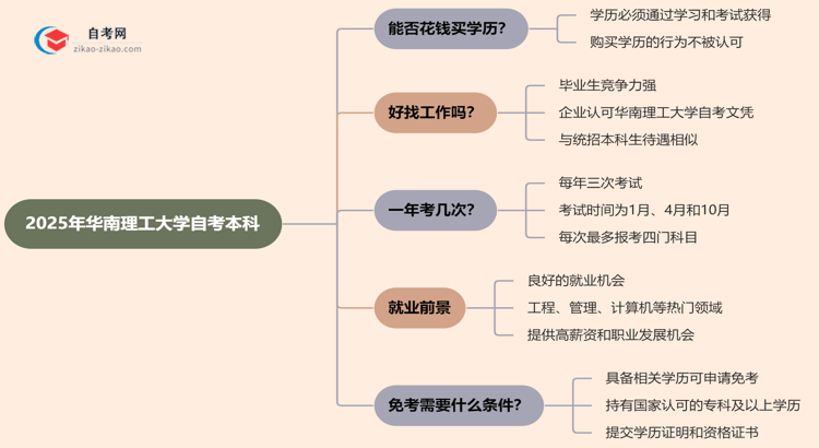 华南理工大学自考本科的学历能不能花钱买?(2025年新)思维导图