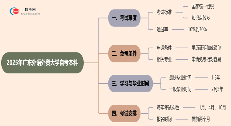 广东外语外贸大学2025年自考本科难不难?思维导图