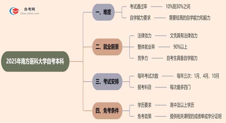 南方医科大学2025年自考本科难不难？思维导图
