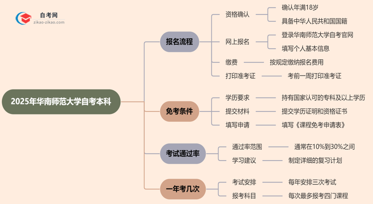 2025年华南师范大学自考本科怎么报名？思维导图