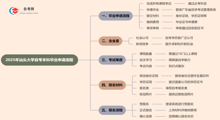 2025年汕头大学自考本科毕业申请流程思维导图