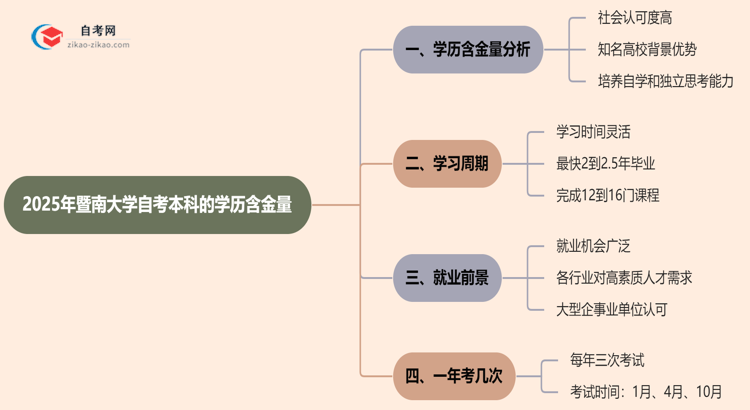 暨南大学自考本科的学历有含金量吗?(2025年)思维导图