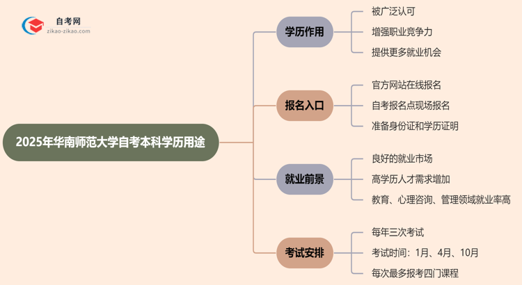 2025年华南师范大学自考本科学历有哪些用途?思维导图