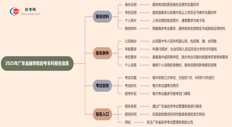 广东金融学院2025年自考本科报名都需要用到哪些材料?思维导图