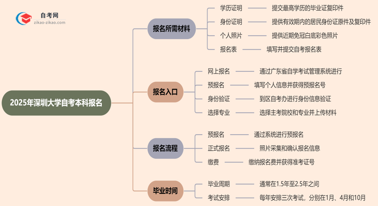 深圳大学2025年自考本科报名都需要用到哪些材料?思维导图