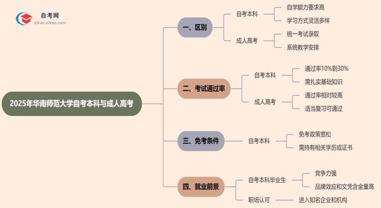 2025年华南师范大学提升学历选自考本科好还是选成人高考好?思维导图