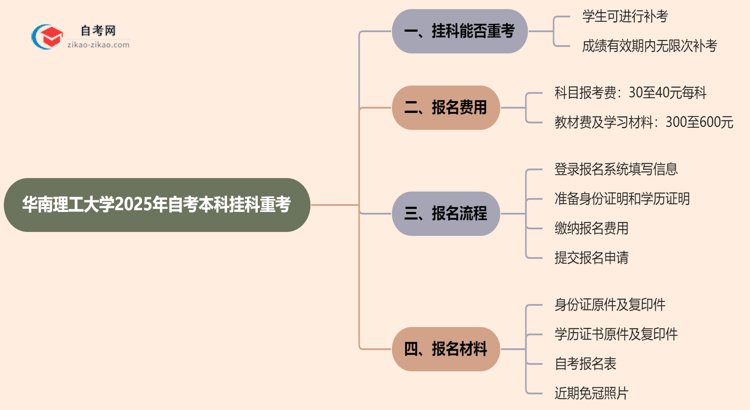 华南理工大学2025年自考本科挂科后能重考吗？思维导图
