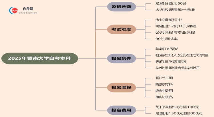 2025年暨南大学的自考本科需要考几分才能通过?思维导图