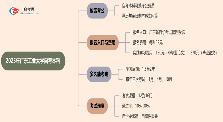 2025年广东工业大学自考本科学历能考公吗?思维导图