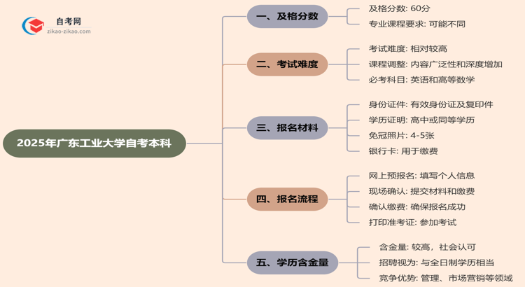2025年广东工业大学的自考本科需要考几分才能通过？思维导图
