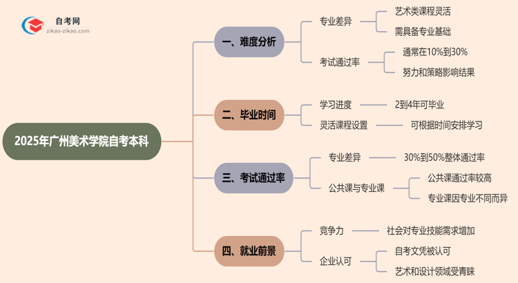 广州美术学院2025年自考本科难不难?思维导图