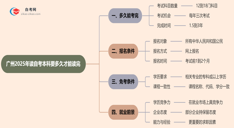 广州2025年读自考本科要多久才能读完？思维导图