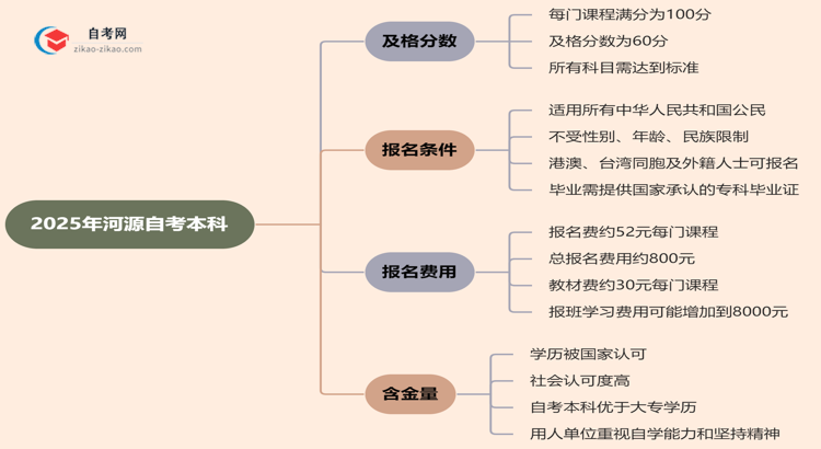 2025年河源的自考本科需要考几分才能通过?思维导图