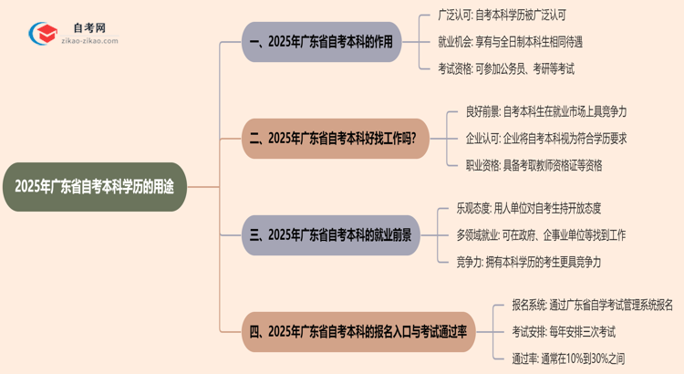 2025年广东省自考本科学历有哪些用途？思维导图