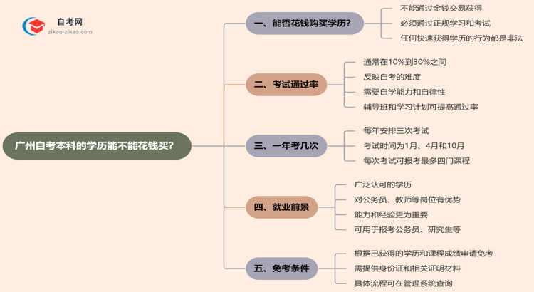 广州自考本科的学历能不能花钱买?(2025年新)思维导图
