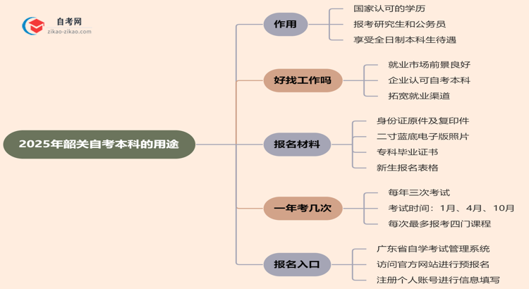 2025年韶关自考本科学历有哪些用途?思维导图