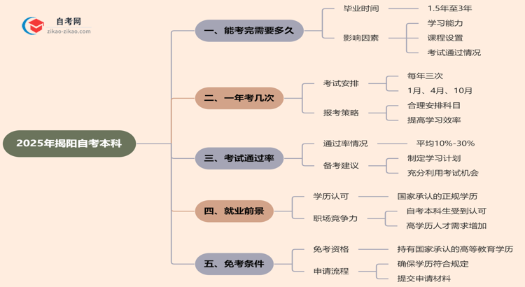 揭阳2025年读自考本科要多久才能读完？思维导图