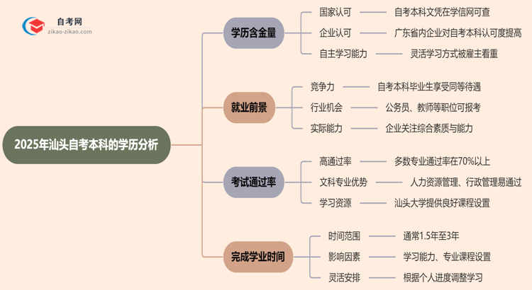 汕头自考本科的学历有含金量吗?(2025年)思维导图