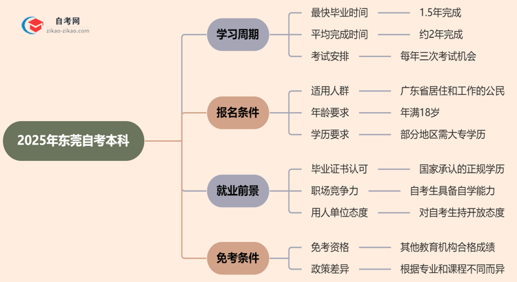 东莞2025年读自考本科要多久才能读完?思维导图