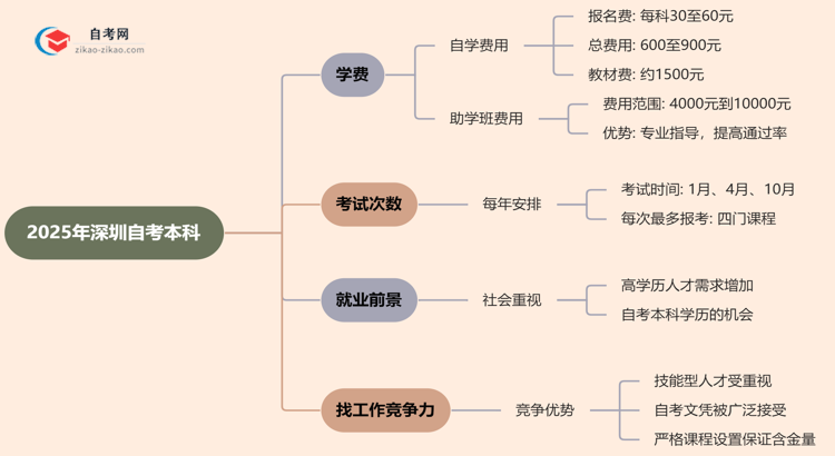 深圳2025年自考本科学费需要花多少钱?思维导图