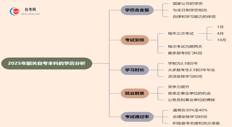 韶关自考本科的学历有含金量吗?(2025年)思维导图