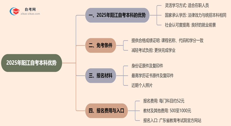 2025年读阳江的自考本科有哪些优势?思维导图