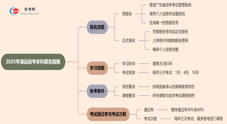 2025年清远自考本科怎么报名?思维导图