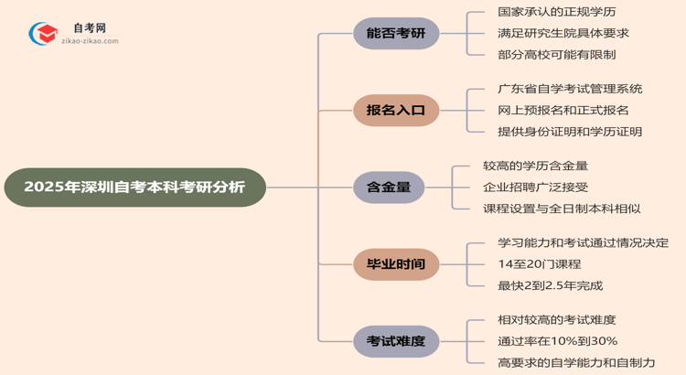 2025年深圳的自考本科学历能用来考研吗?思维导图