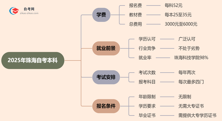 珠海2025年自考本科学费需要花多少钱？思维导图