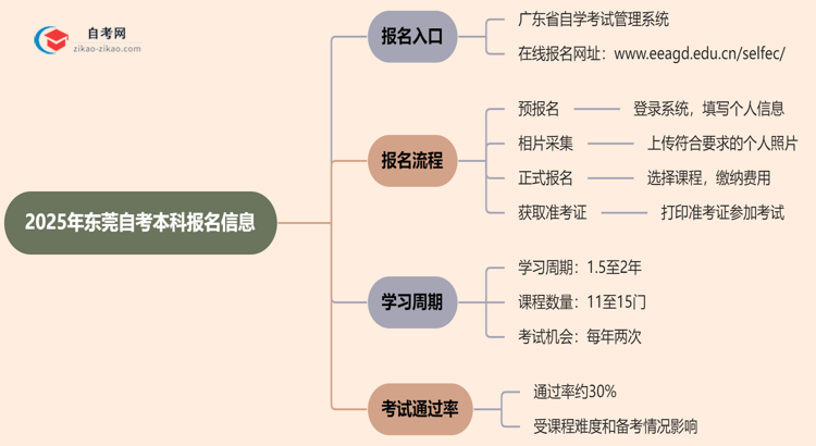东莞2025年自考本科在哪里报名?思维导图