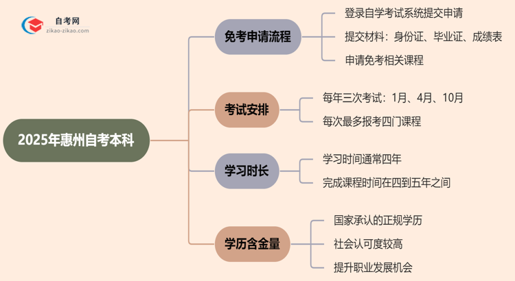 2025年惠州自考本科学历怎么申请免考？思维导图