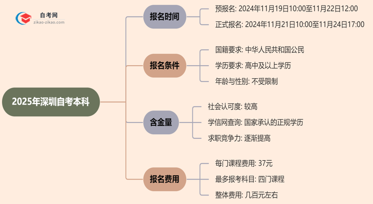 2025年深圳自考本科的报名时间思维导图