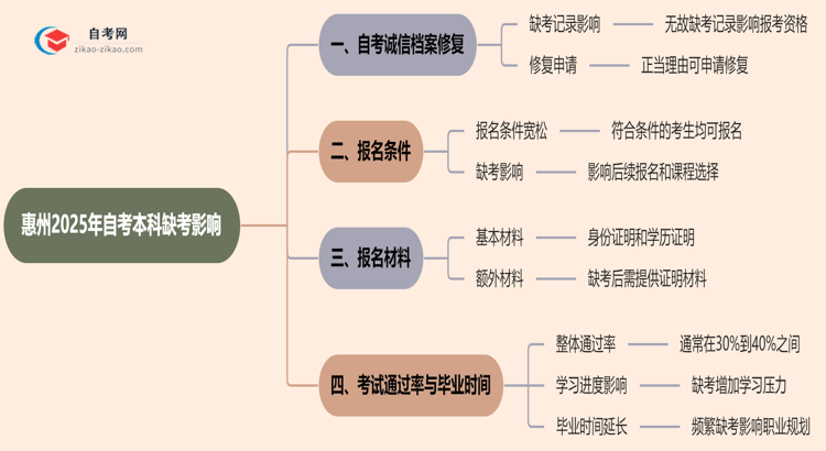 惠州2025年自考本科缺考会有什么影响?思维导图