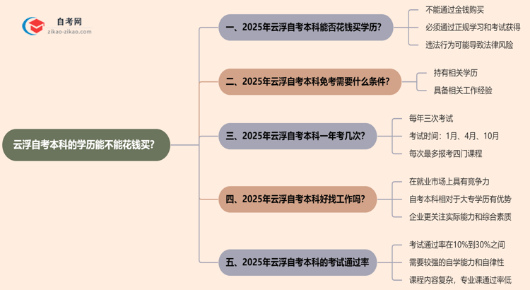云浮自考本科的学历能不能花钱买?(2025年新)思维导图