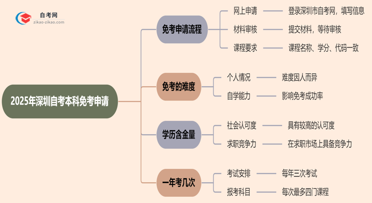 2025年深圳自考本科学历怎么申请免考?思维导图