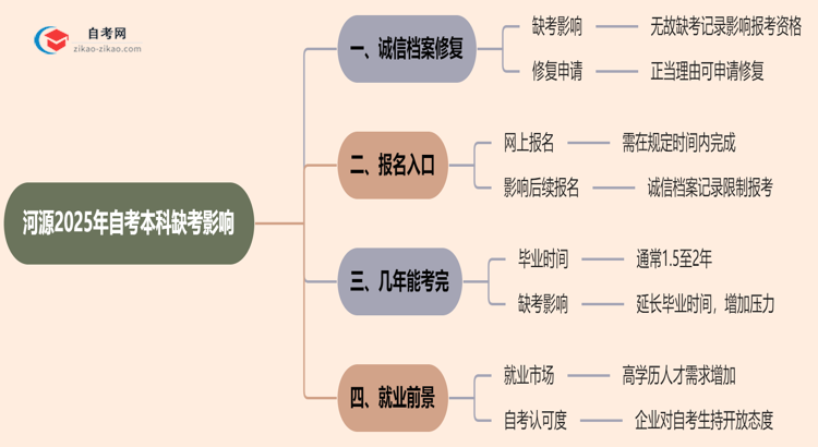 河源2025年自考本科缺考会有什么影响?思维导图