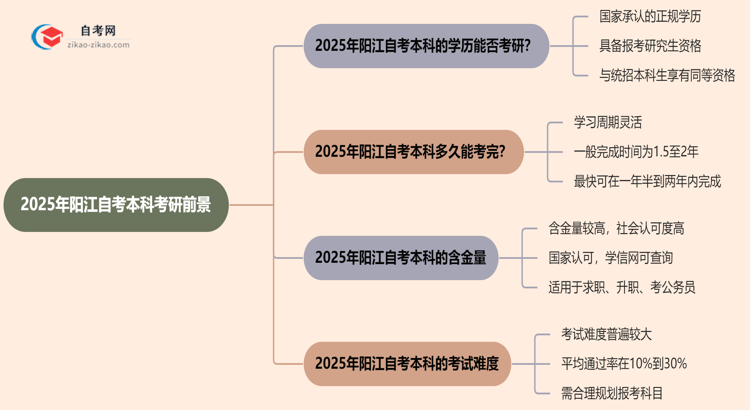 2025年阳江的自考本科学历能用来考研吗?思维导图