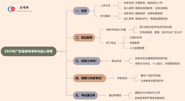 2025年广东省提升学历选自考本科好还是选成人高考好?思维导图