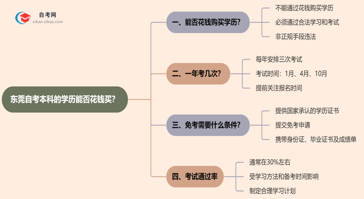 东莞自考本科的学历能不能花钱买?(2025年新)思维导图