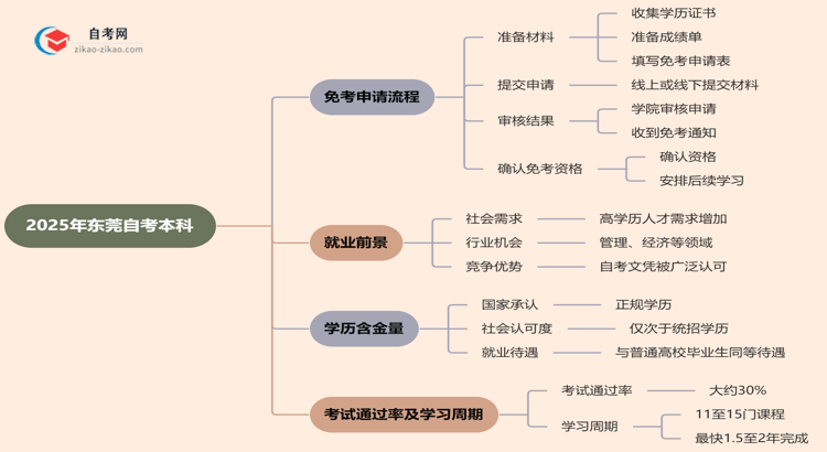 2025年东莞自考本科学历怎么申请免考?思维导图