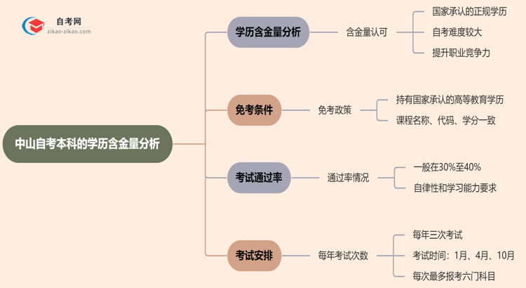 中山自考本科的学历有含金量吗？（2025年）思维导图