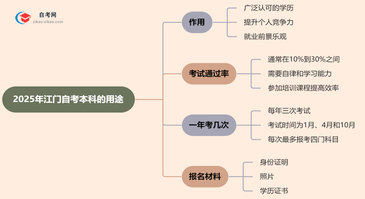2025年江门自考本科学历有哪些用途?思维导图